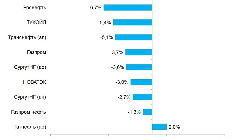 Какие нефтяные компании