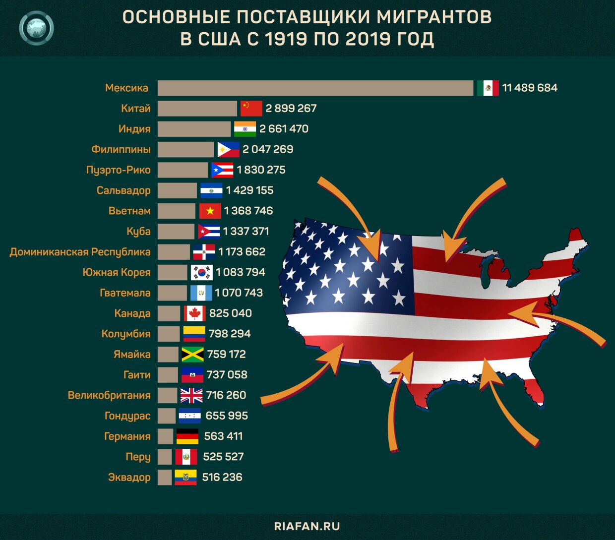 В каких странах какая политика. Иммигранты в США по странам. Страны миграции. Страна США. Мигранты в США статистика по странам.