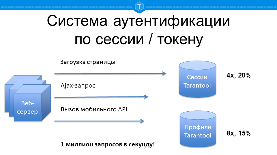 Token авторизация. Система аутентификации. Системы аутентификации пользователей. Подсистема аутентификации. Системы аутентификации пользователей схема.