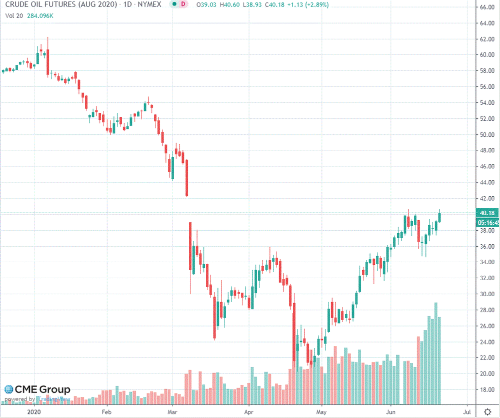 Нефть торгуется с повышением