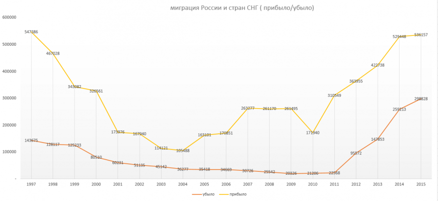 Миграция в россии статистика. Миграция в рф 2023 статистика. График миграций. Миграция населения в казахстане. Миграция графики.