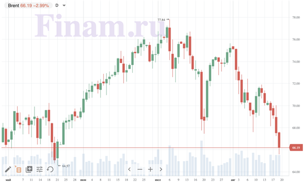 Нефть падает на 3%