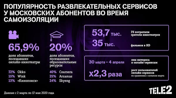 Абоненты Tele2 в Москве чаще всего на самоизоляции смотрят кино