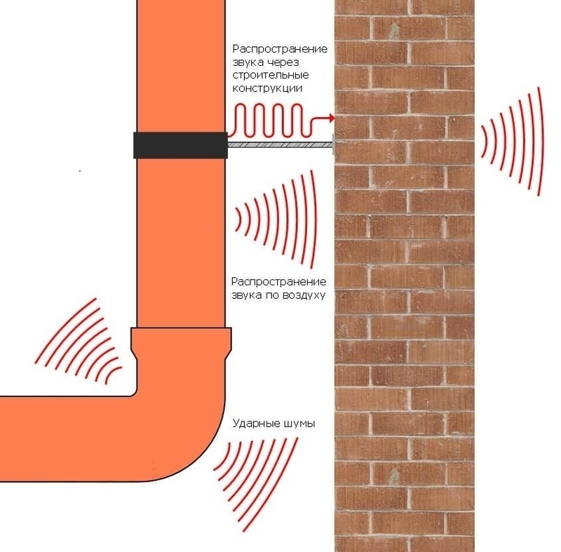 Как шумоизолировать канализационный стояк в квартире трубы, нужно, затем, специальные, трубу, заменить, канализационный, стояк, который, может, сделать, например, итоге, купить, можете, именно, целом, шумопоглощающие, просто, очень