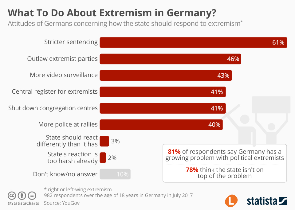 Infographic: What To Do About Extremism in Germany? | Statista