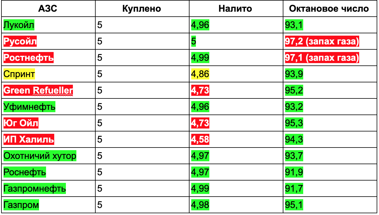 Качество бензина 2023