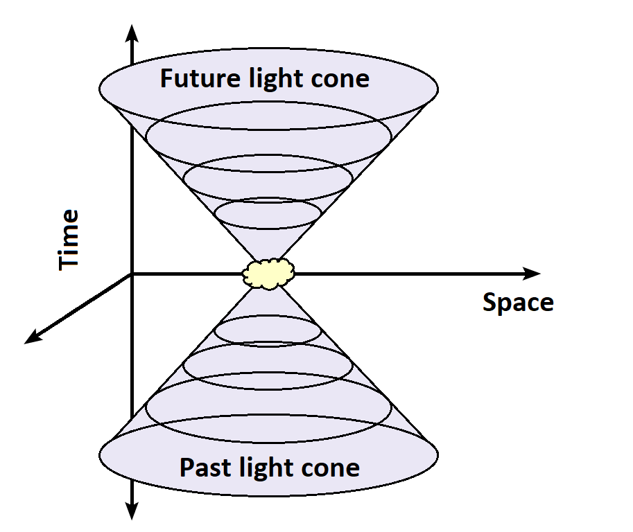 Согласно Специальной теории относительности, прошлое (причина) всегда предшествует будущему (следствию) / © Helen Klus
