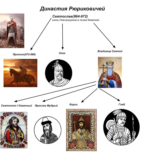 Заполните пропуски в схеме монархи из династии рюриковичей