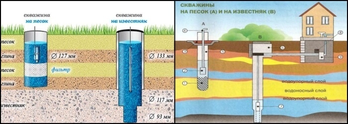 Водоснабжение на даче: скважина или колодец?