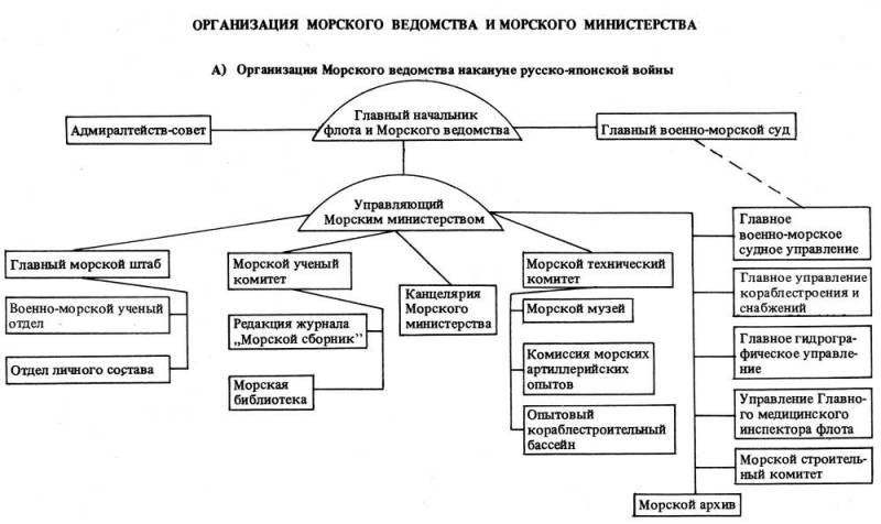 О роли ГМШ в Морском министерстве перед Цусимой и о злоупотреблениях в Российском императорском флоте вмф,история