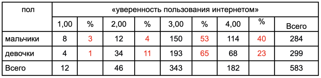 Таблица 4. Комбинационная таблица «пол» и «уверенность пользования интернетом»