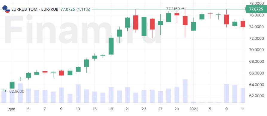 Курс евро превысил 77 рублей в ожидании заседания ЕЦБ