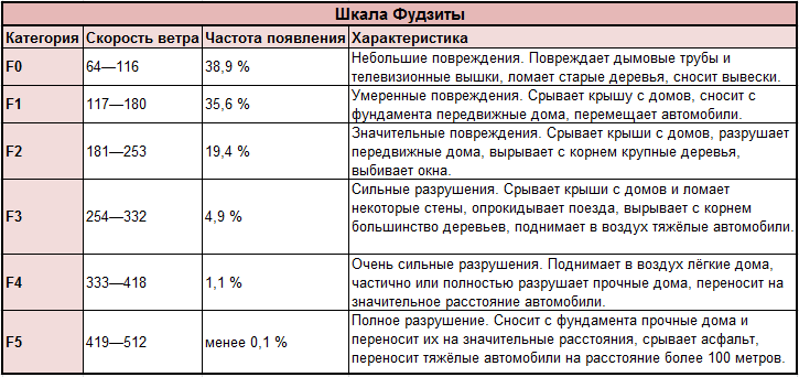 Смерч и торнадо в США Америка,катастрофы,торнадо