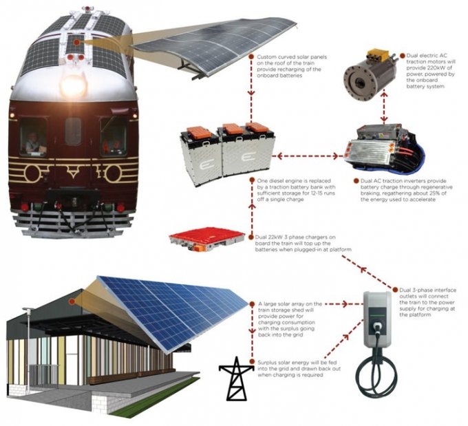 В Австралии курсирует первый в мире полностью "солнечный" электропоезд (6 фото)
