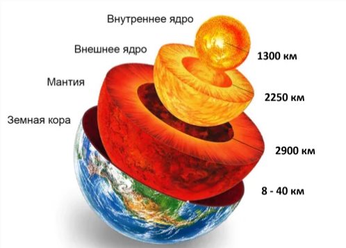 Возникновение и развитие нашей планеты презентация