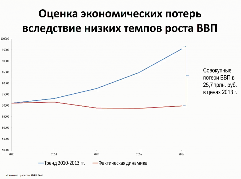 Серебряная экономика. Серебряная экономика в России. Почему экономика России растет. Причины низких темпов роста Российской экономики.