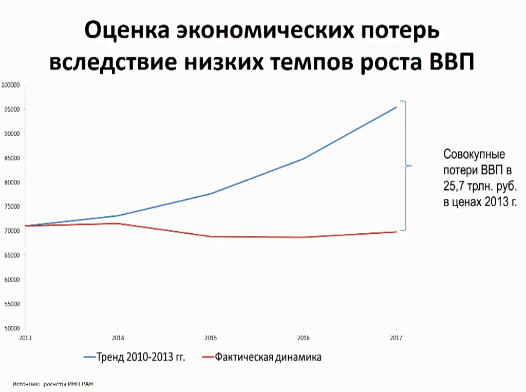 Оценка экономики россии. Серебряная экономика. Серебряная экономика в России. Почему экономика России растет. Причины низких темпов роста Российской экономики.