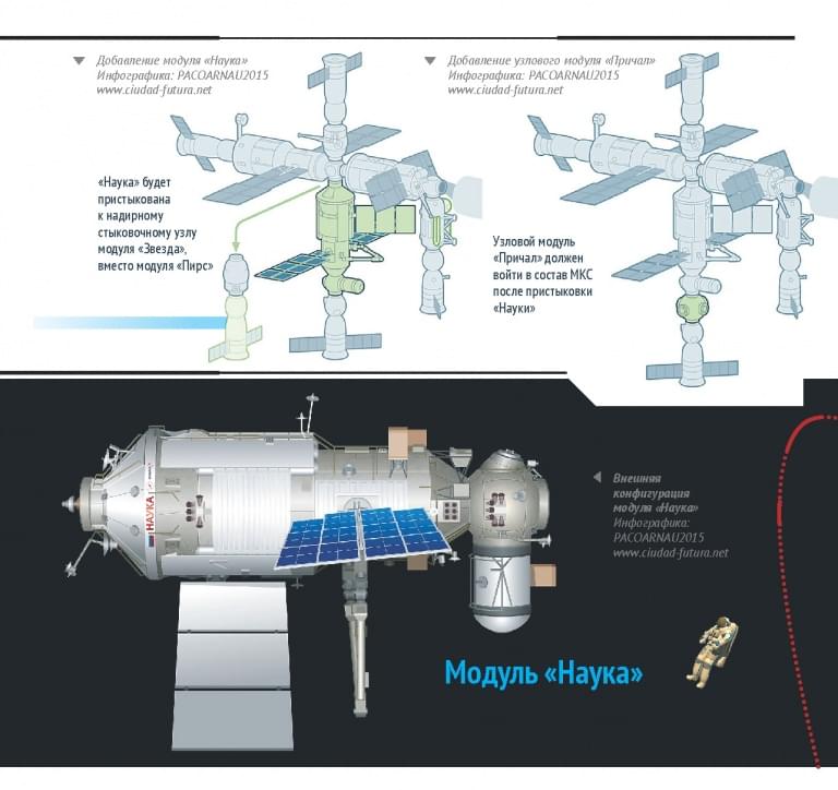 Модуль статей. Лабораторный модуль МКС. Многоцелевой лабораторный модуль «наука». Модуль наука для МКС схема. Стыковочный модуль МКС.