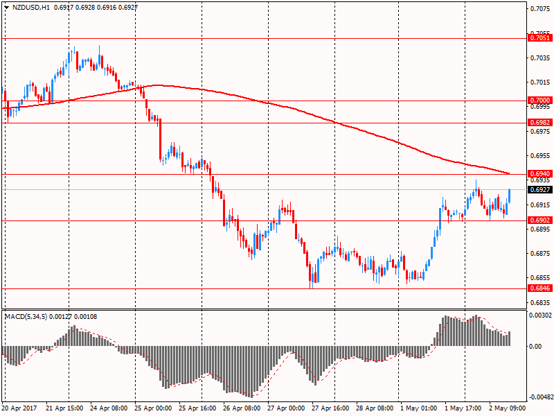 Итоги последнего аукциона GlobalDairyTrade по продаже молочной продукции