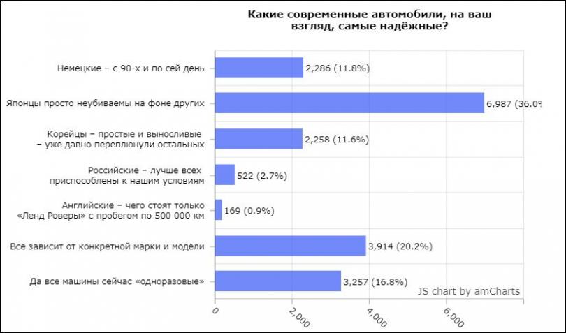 Что качественнее: немцы, японцы или корейцы?