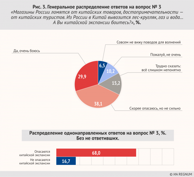 Дружба — дружбой, а будущее порознь? Итоги опроса о союзе России и Китая среди, респондентов, России, ответов, распределение, вопрос, Китаю, опрошенных, Китай, Ольга, Шклярова, Китая, экспансии, Генеральное, всего, мнений, большинство, наиболее, относятся, прочих