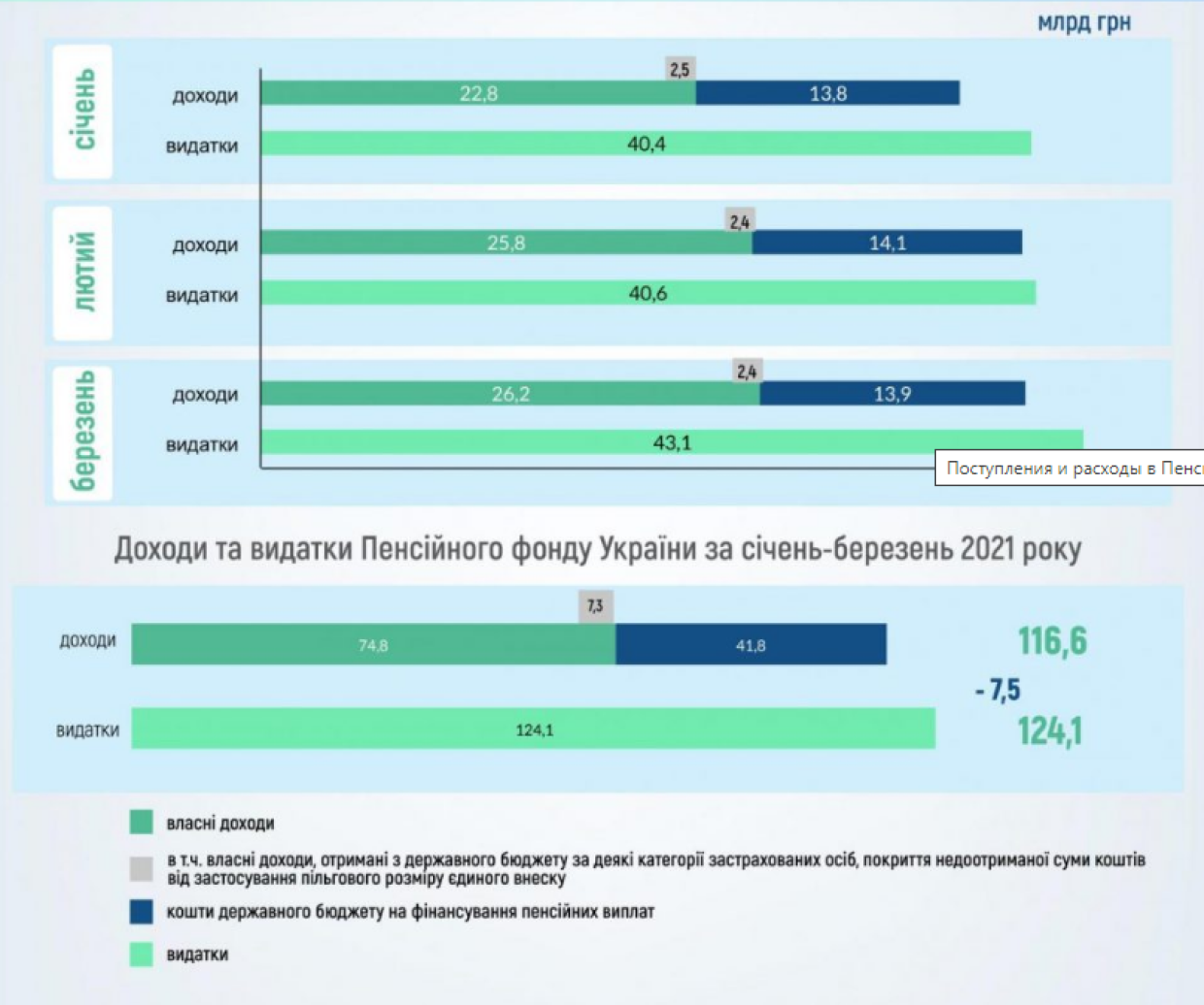 Пенсионный фонд Украины отчитался о многомиллиардном дефиците