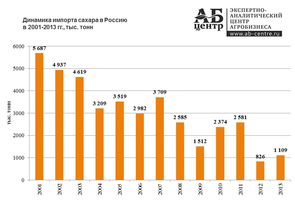 График импорта. © ab-centre.ru 