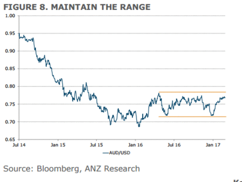 Forex: мнение и прогнозы экспертов ANZ по австралийскому доллару