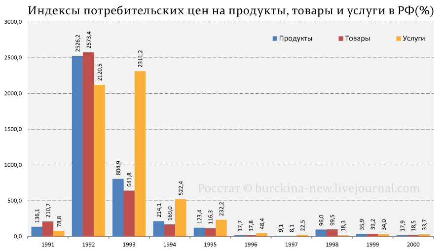 Рост цен на год. Статистика инфляции в России 90е. Инфляция в 90-е годы в России график. Инфляция в 90 годы в России. Инфляция 1992 года в России.