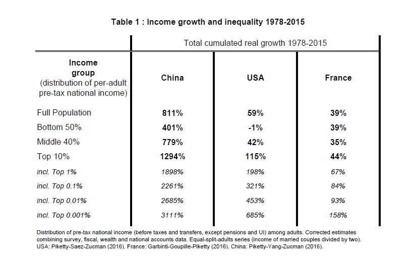 аблица №1: Рост доходов и неравенства 1978-2015 По горизонтали: Суммарный рост реальных доходов: Китай, США, Франция По вертикали: Когорта по доходам Все население Нижние 50% Средние 40% Верхние 10% В т.ч. верхние 1% В т.ч. верхние 0,1% В т.ч. верхние 0,01% В т.ч. верхние 0,001%