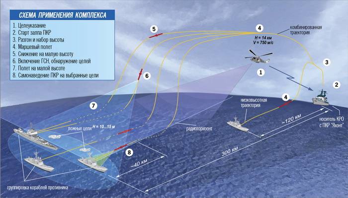 Морская война для начинающих. Проблема целеуказания  оружие