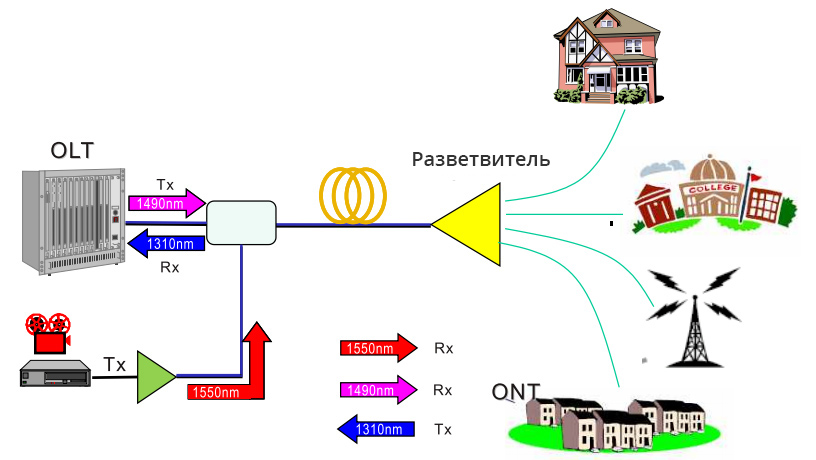 сеть-доступа-GPON-FTTH