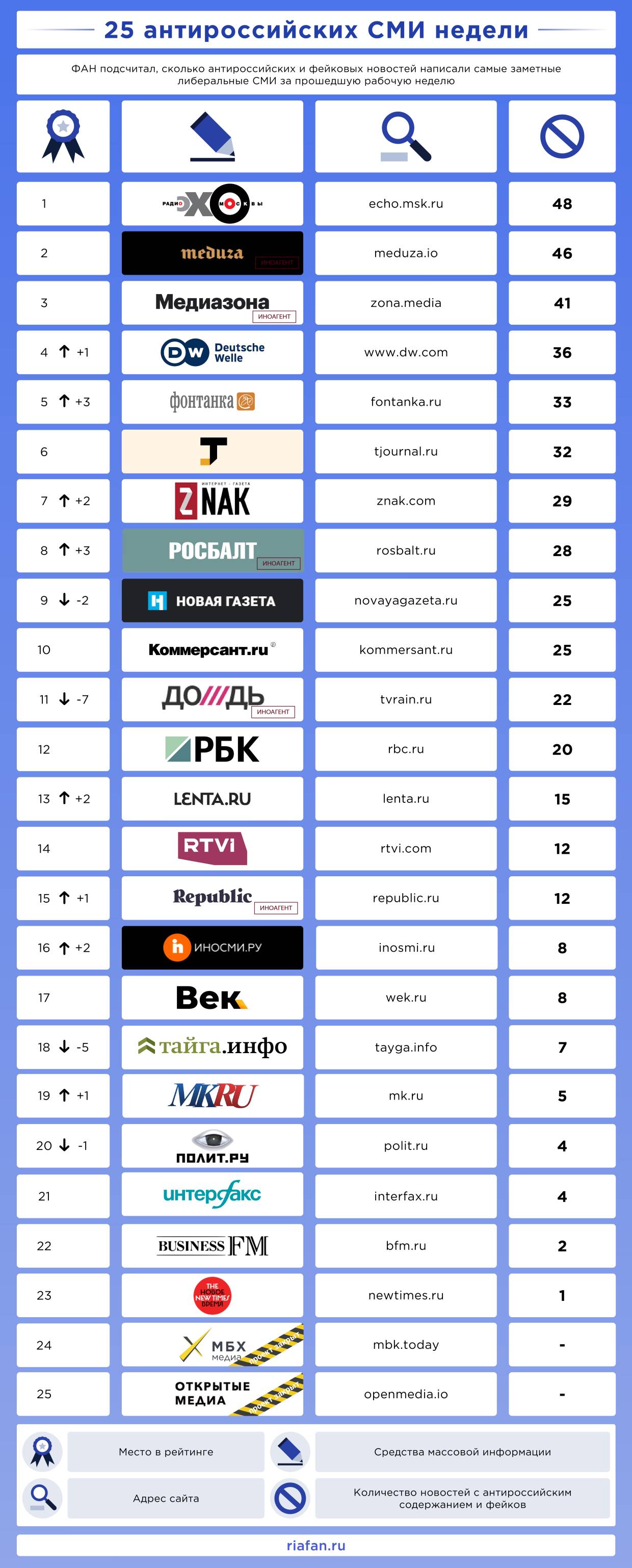 Рейтинг антироссийских СМИ. Выпуск 93 Рейтинг антироссийских СМИ