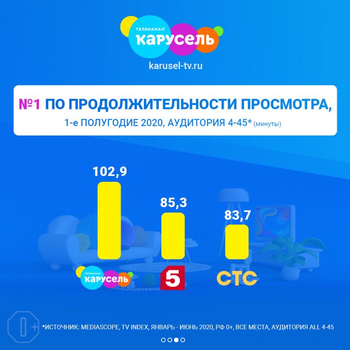 Телеканал «Карусель» — лидер семейного телесмотрения среди федеральных телеканалов в первом полугодии 2020 года