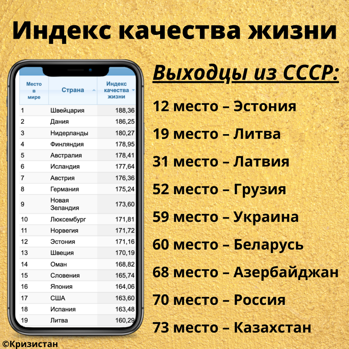 Страна-соседка по СССР достигла уровня Норвегии по качеству жизни. Кто лидирует и почему Россия в рейтинге ниже Украины? жизни, качества, индекса, стране, индекс, Numbeo, только, населения, страна, России, низкий, стоимости, отношение, вспомогательных, наших, способность, покупательная, столь, качество, бывших