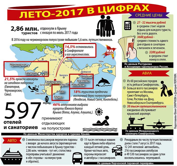 Сколько лет крыму. Туризм в Крыму статистика. Статистика отдыха в Крыму. Туристический Крым в цифрах. Туристический поток Крыма.