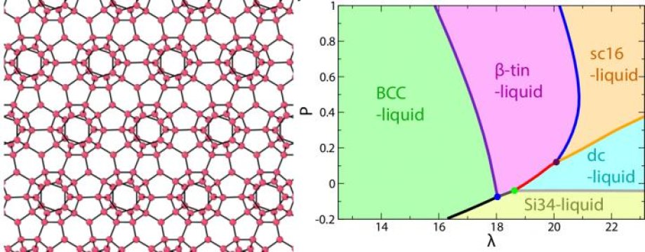 Изображение структуры воды в фазовом состоянии Si34 (слева) и фазовая диаграмма в координатах λ/давление (справа) / Institute of Industrial Science, The University of Tokyo