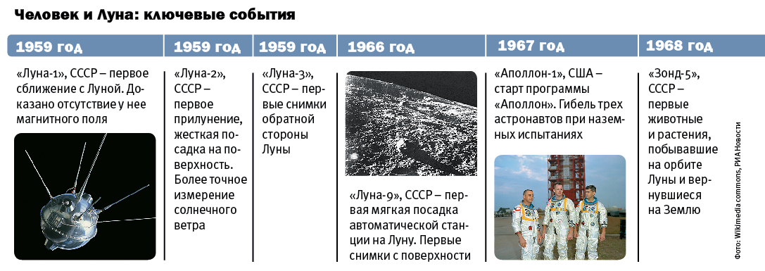 Год на луне. 1959 Событие Луны. События (события) Луны.