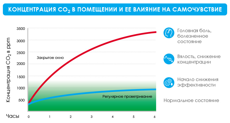 Как углекислый газ влияет на ваше самочувствие