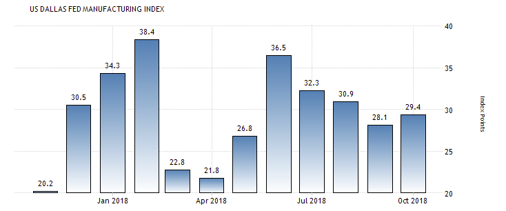 США: индекс активности в промышленности от ФРБ Далласа неожиданно вырос в октябре