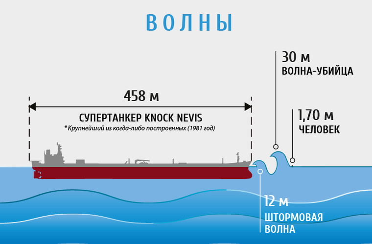 Откуда берутся волны в океане?