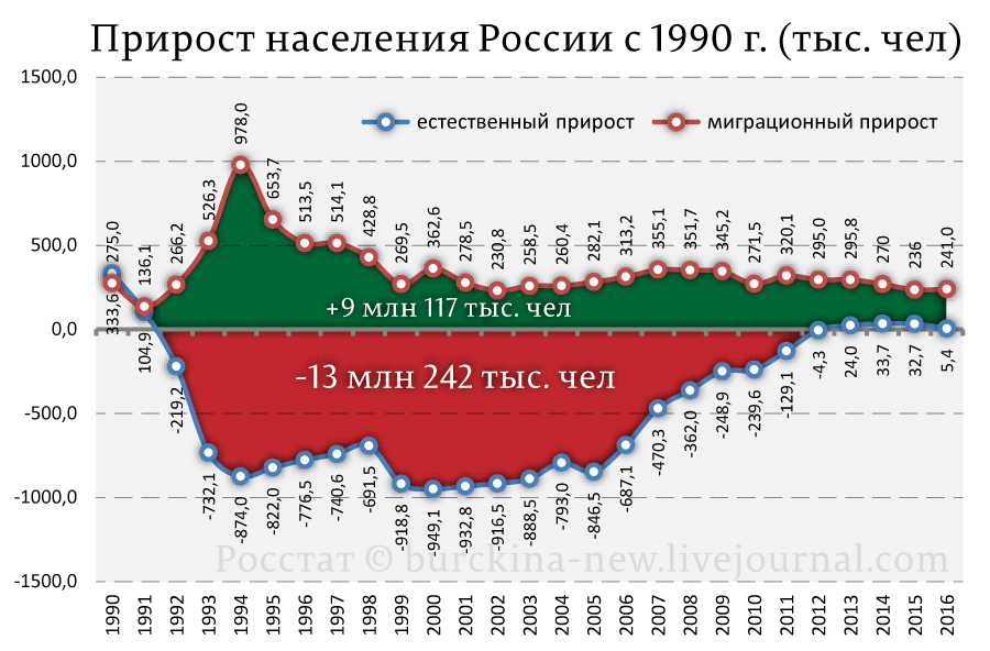 Демографическая диаграмма россии