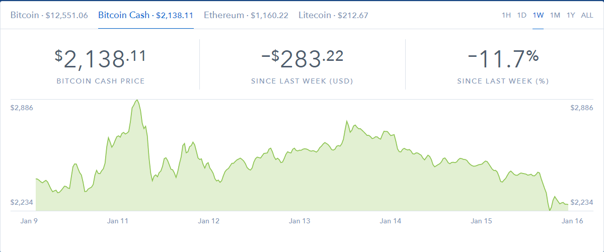 Курс биткоина к рублю. Биткоин пик. Пик стоимости биткоина. Bitcoin Cash курс. Биткоин на пике.