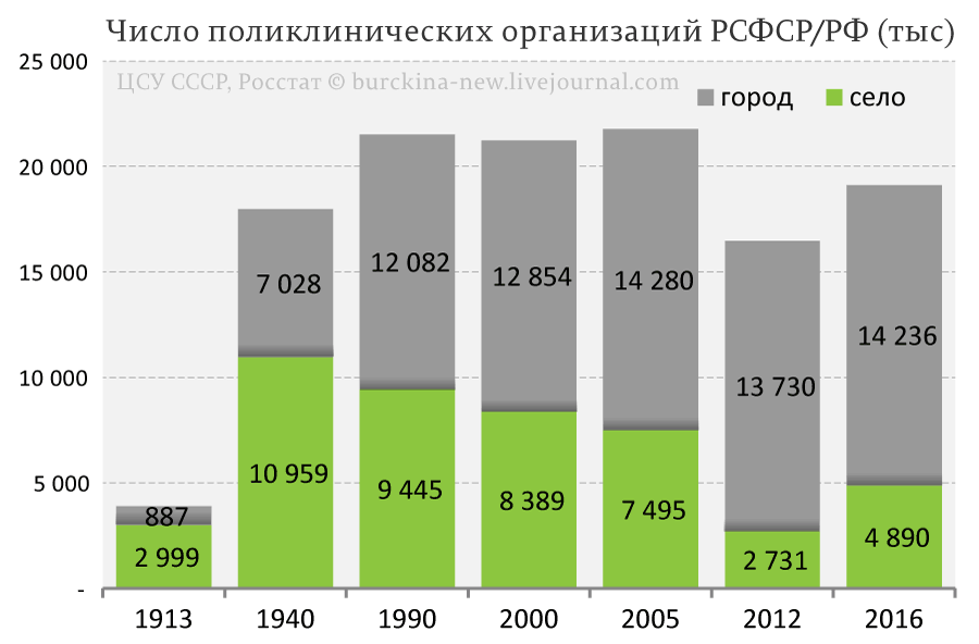 Число-поликлинических-организаций-РСФСР-РФ-(тыс)