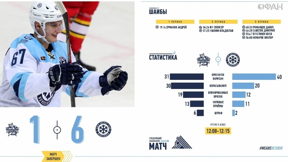 Новосибирская «Сибирь» одержала победу над китайским «Куньлунем» в матче КХЛ