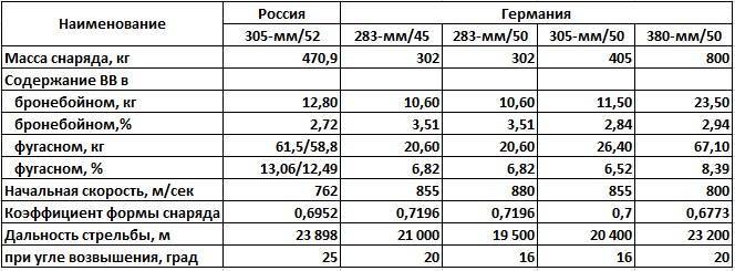 О стойкости защиты линкоров типа «Севастополь» по отношению к 283-мм и 305-мм германским снарядам