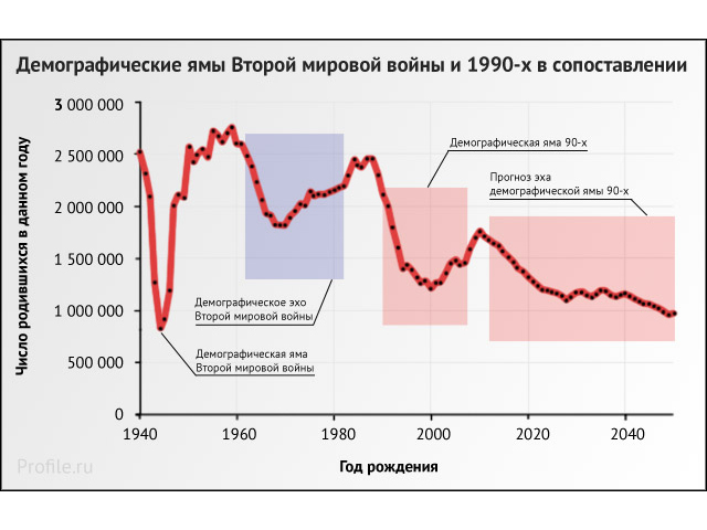 Сокращение населения России — геноцид режЫма? С помощью демографической науки развеиваем, как дым, сказки революционЭров.