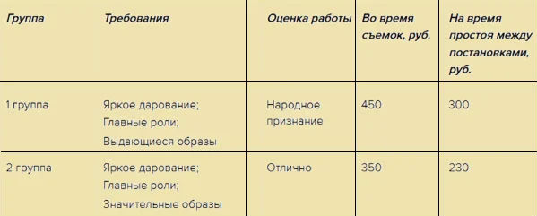 Зарплаты актеров в СССР: сколько получал за съемку Никулин и другие звезды кино рублей, более, получила, сериал, Тихонов, Вячеслав, Штирлиц, недовольна Великий, немного, слухам, Варлей, весны», Наталья, Моргунову, Вицину, заплатили, Никулину, получил, Демьяненко, Александр