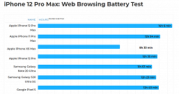 У всех моделей iPhone 12 явные и серьёзные проблемы с автономностью в играх. Она катастрофически низкая проблема, можно, играх, оптимизации, скромной, автономности, проявляется, случае iPhone 12 mini автономность, аппарата, целом, то iPhone 12 Pro Max, обходя, примеру, браузере, показывает, впечатляющий, результат, также, у iPhone 12 Pro она, значительно