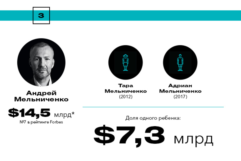 Богатейшие наследники России